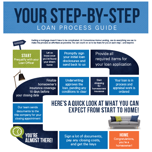 Step by Step Loan Process Guide
